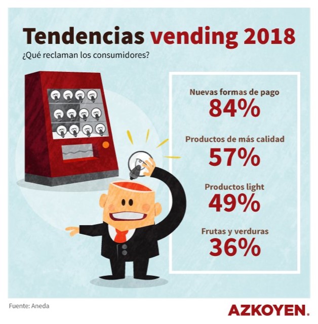 Azkoyen concluye que un 84% de los consumidores reclama nuevas formas de pago