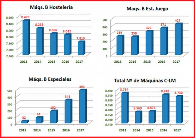 Castilla- La Mancha: 
Las Máquinas de Hostelería se reducen en 222 unidades en 2017 siguiendo la tendencia de varios ejercicios 