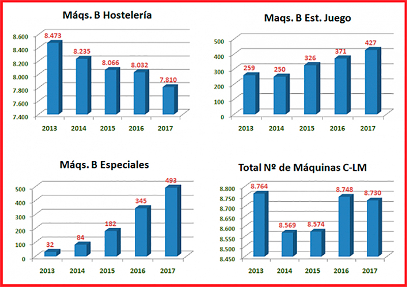 Castilla- La Mancha: Las Máquinas de Hostelería se reducen en 222 unidades en 2017 siguiendo la tendencia de varios ejercicios