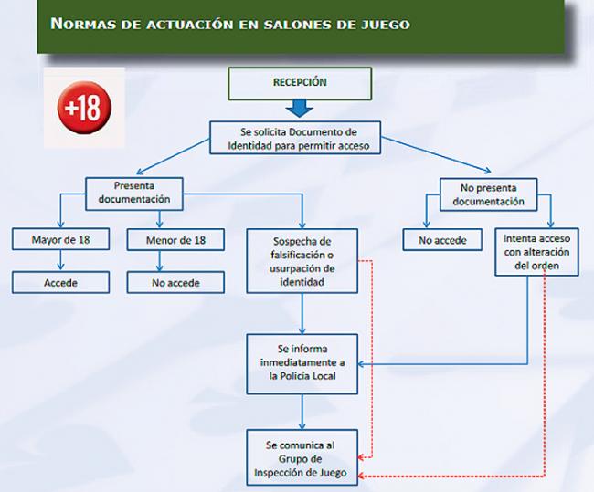 Asturias solicitará la Identificación del cliente en la RECEPCIÓN a los Salones de Juego