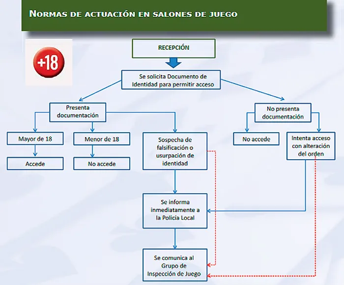 Asturias solicitará la Identificación del cliente en la RECEPCIÓN a los Salones de Juego