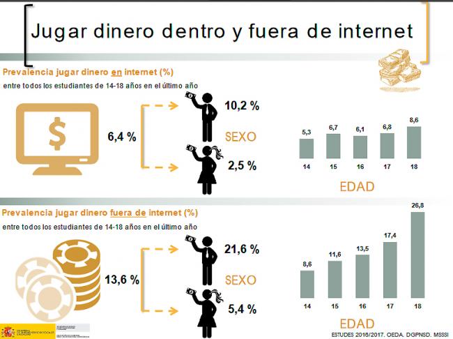 El Ministerio de Sanidad concluye que los menores usan más el canal presencial para jugar con dinero