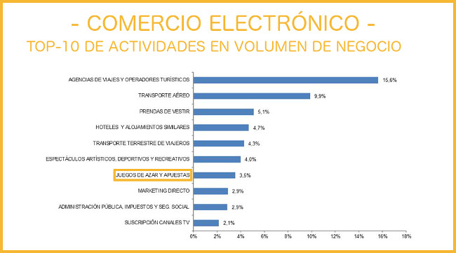  Los juegos de azar y apuestas, séptima actividad en volumen de negocio de comercio electrónico en España