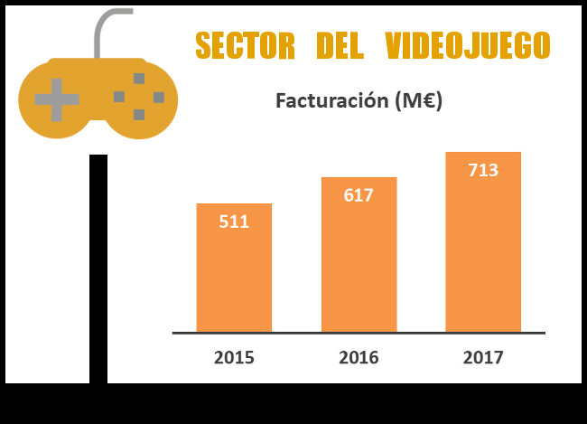  El sector español de Vídeojuegos facturó el año pasado 713 millones de euros (+15%)