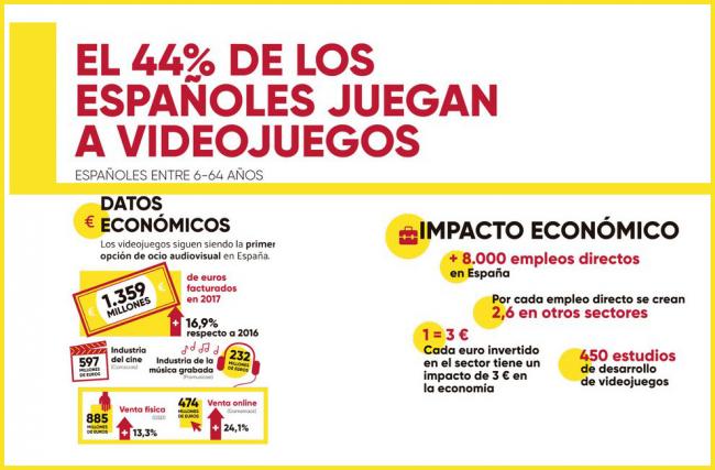 La Asociación Española de Videojuegos publica su Anuario 
