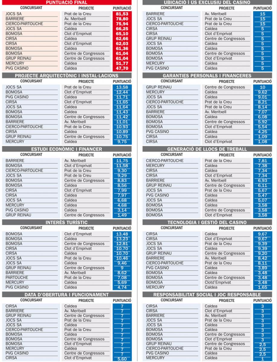 Gráfico publicado por el Diari d'Andorra
