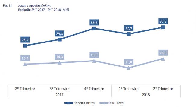 El Mundial de fútbol también tira del Juego Online en Portugal: Las Apuestas Deportivas llegan a 20,5 millones de euros de ingresos