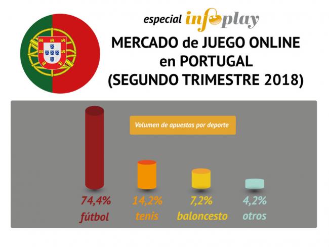 Juego Online en Portugal: 
reflexiones sobre los datos del segundo trimestre del año