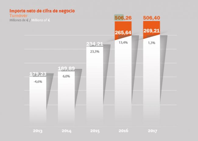 Luckia nos explica sus números: ¿Por qué en 2016 la cifra de ingresos fue de 265 millones y en el año 2017 de 506 millones de euros?