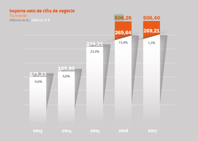 Luckia nos explica sus números: ¿Por qué en 2016 la cifra de ingresos fue de 265 millones y en el año 2017 de 506 millones de euros?