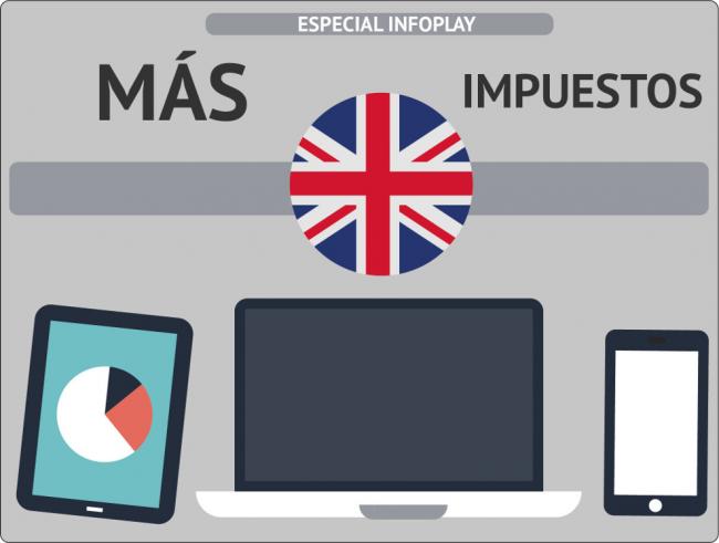  Reino Unido: Tras la limitación en los Terminales FOBT llega el aumento fiscal al sector del Juego Online (un 21%)
