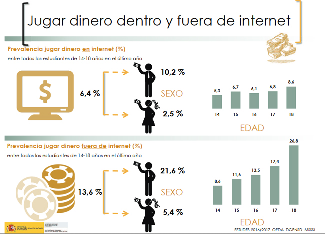 Publicado un gráfico sobre la prevalencia entre jóvenes de 14 a 18 años por jugar 'fuera' y 'en' Internet
