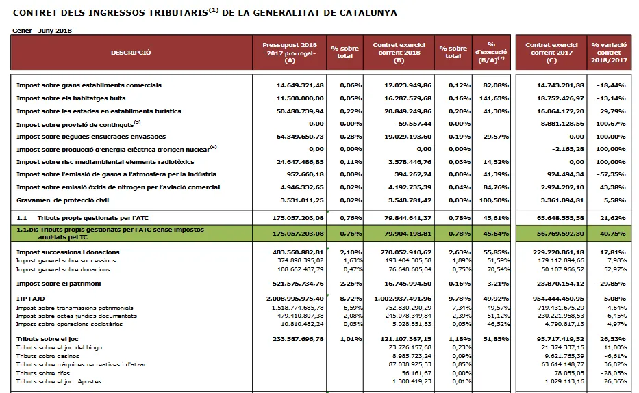 Cataluña recauda un 26,5% de tasa del juego (121,1M) y un 102% más del juego online (13,5M)