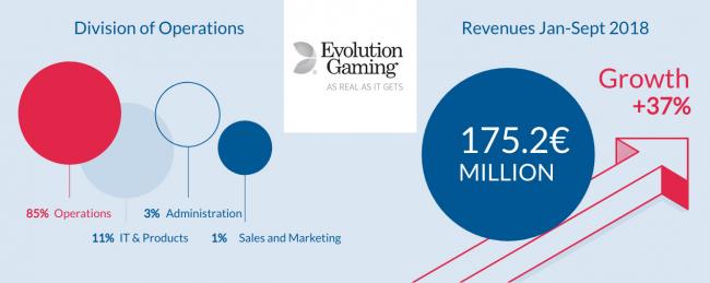 Evolution Gaming sigue creciendo y aumenta sus ingresos operativos un 41% en el 3T de 2018