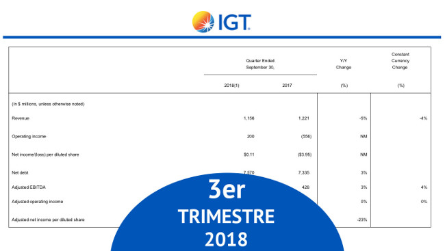 IGT presenta buenos resultados en el 3er Trimestre del año y recupera la fe en el mercado norteamericano 