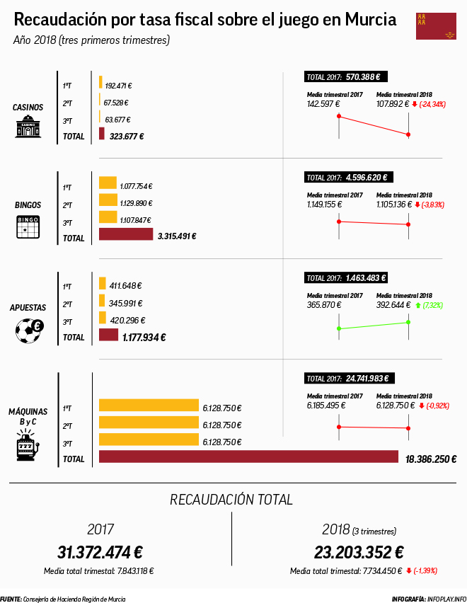 GRÁFICOS INFOPLAY | EXCLUSIVA Así varía la recaudación en Murcia: Bajada significativa en Casinos y aumento en Apuestas