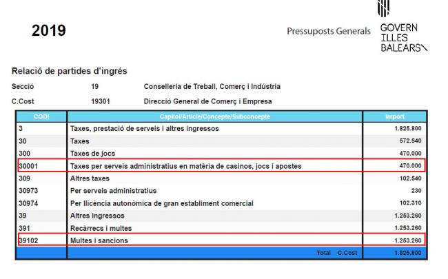 EXCLUSIVA 
Baleares prevé recaudar más de un millón de euros en sanciones sólo al sector de Juego y Comercio en 2019