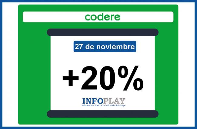 Codere sube un 20% en Bolsa y multiplica por 17 el volumen de títulos negociados