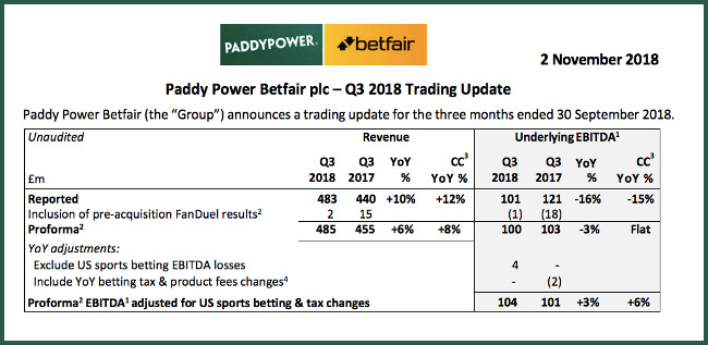 EN EXCLUSIVA ANALIZAMOS cómo el canal online ha sido clave para explicar los decentes resultados de Paddypower Betfair en el 3 T de 2018
