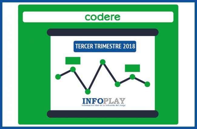 GRUPO CODERE: la inflación y la devaluación de la moneda en Argentina lastran los resultados del Tercer trimestre del año 