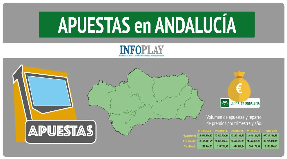 ANDALUCÍA: los meses de junio y septiembre conforman un balance muy positivo de su primer año de explotación Apuestas Deportivas