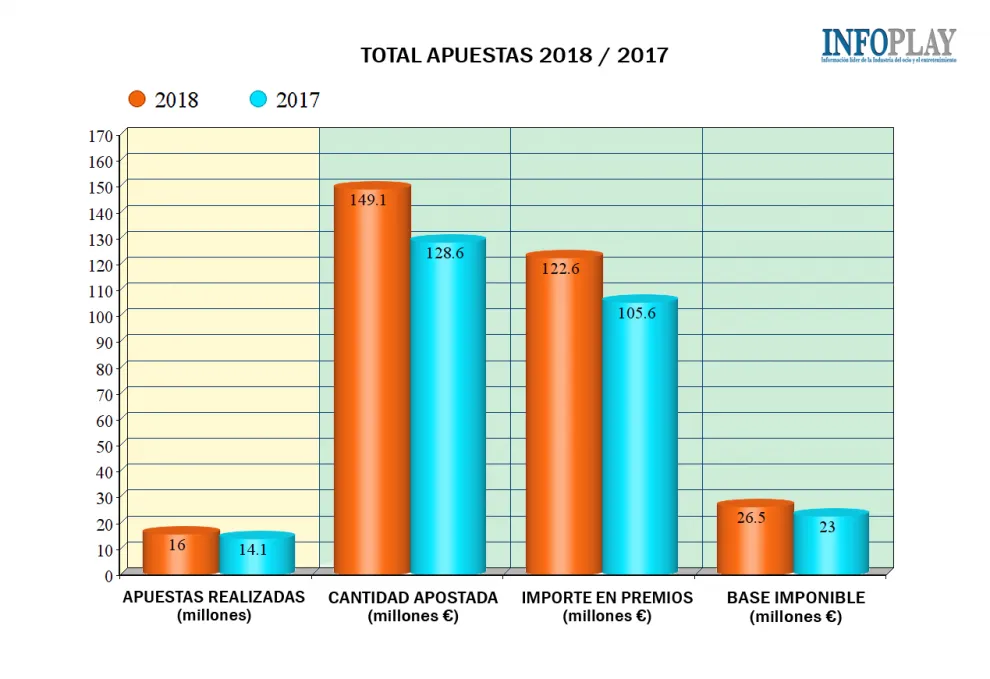 Aquí tienen la comparativa de las Apuestas Deportivas en Catalunya entre 2017 y 2018| Subida en todas las magnitudes: Cantidades apostadas e Importe en Premios