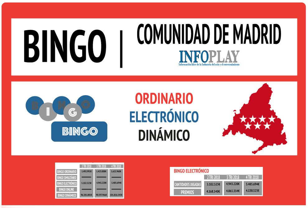 Extraordinario comportamiento del Bingo Dinámico en Madrid