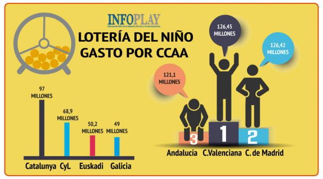 Comunidad Valenciana y Comunidad de Madrid lideran el ránking de gasto en la Lotería del Ñiño 