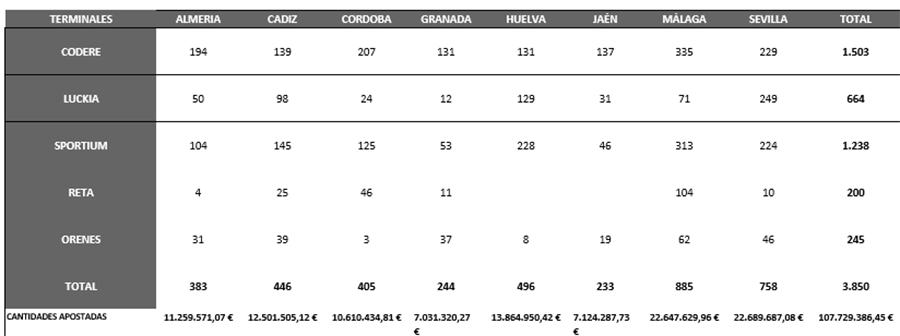 ÚLTIMA HORA ANDALUCÍA: Difundimos los datos del Volumen de Apuestas y Densidad de terminales en el año 2018