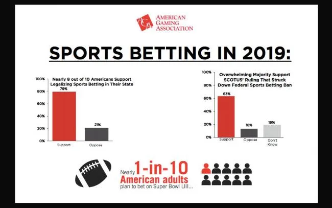 8 de cada 10 estadounidenses apoya la legalización de las Apuestas Deportivas