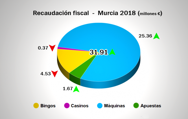Adelantamos los datos:
La recaudación fiscal del Juego en Murcia crece un 1,7% en 2018 aunque desciende la de bingos y casinos