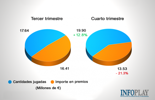 Datos de Apuestas en Murcia: Crecen las cantidades jugadas y cae el importe en premios en el último trimestre de 2018
