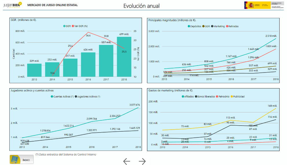 La Dirección General de Ordenación de Juego publica eI INFORME ANUAL del mercado de juego online correspondiente a 2018