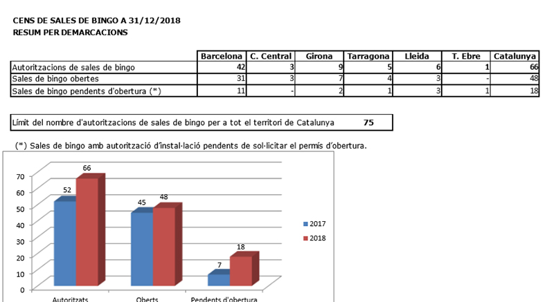 EL JUEGO PRIVADO EN CATALUNYA - 2018 Salas de Bingo abiertas, 48, pendientes de apertura, 18; buen comportamiento del Bingo electrónico, subida de máquinas B y excelente progresión en Apuestas