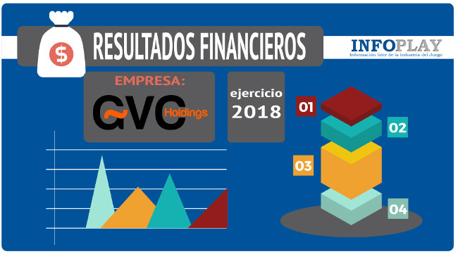 GCV confirma con unos notables resultados en 2018 la exitosa adquisición de su rival Ladbrokes Coral