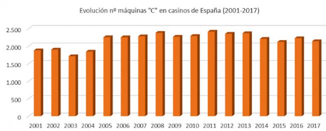 Aquí tienen:
EVOLUCIÓN DE LAS MÁQUINAS DE TIPO C EN CASINOS DE ESPAÑA EN 2018