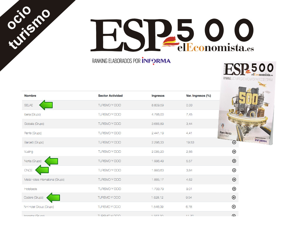 SELAE y ONCE, dinosaurios del juego en el ranking de empresas de ocio