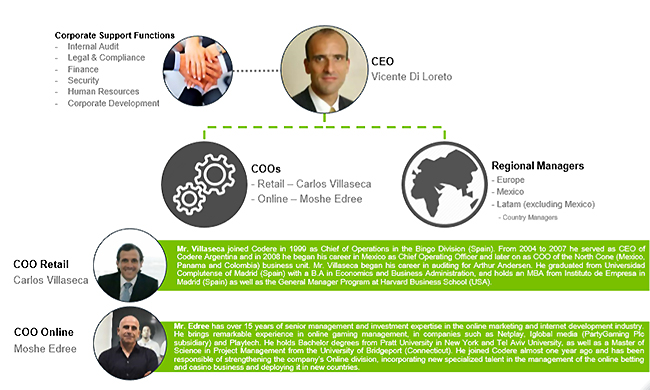 Adelantamos las 4 claves del Primer Trimestre de CODERE en 2019