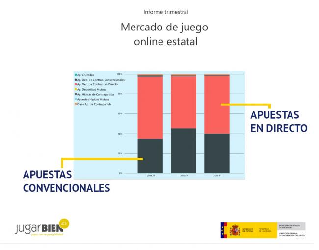 Explicamos porqué no hay problema en que disminuya el volumen de apuestas convencionales en el sector online