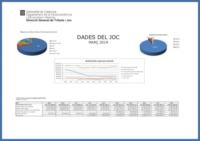 Así ha evolucionado el sector en CATALUÑA en el Primer Trimestre de 2019