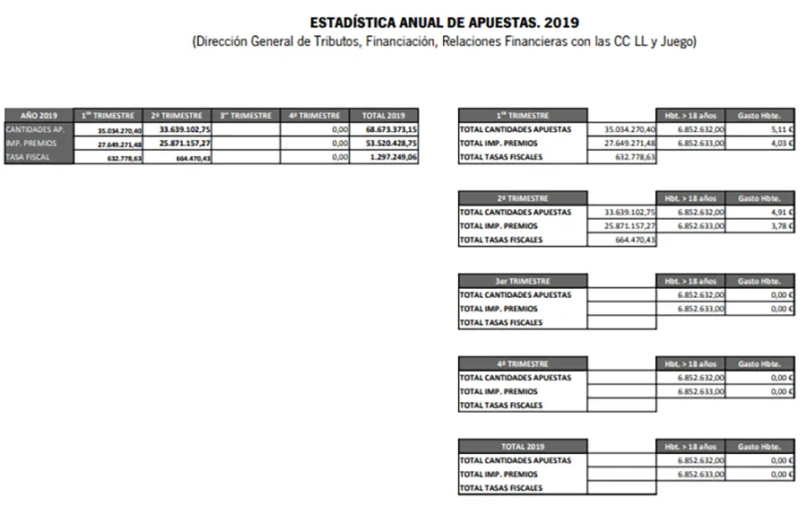 DATOS OFICIALES Los andaluces sólo apostaron 4,91€ de media en el segundo trimestre de 2018