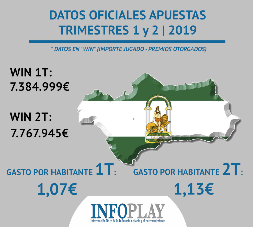 Las cifras en Andalucía demuestran el escaso consumo de juego privado por habitante (¡poco más de 1€ por trimestre!)