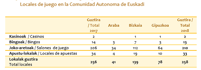 Les ofrecemos íntegra la Memoria del juego 2018 del País Vasco (sólo 4 Salones más que en el 2017)
