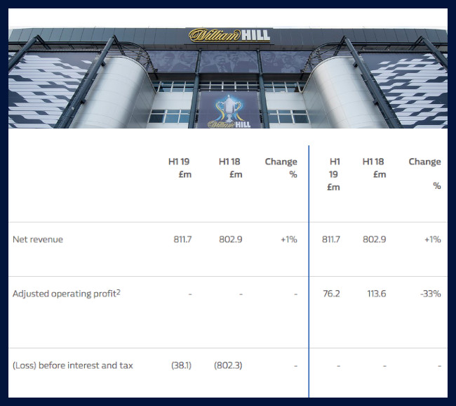 William Hill: El progresivo descenso en su presencia en Reino Unido y la expansión en Estados Unidos dan buenos resultados en el Segundo Trimestre
