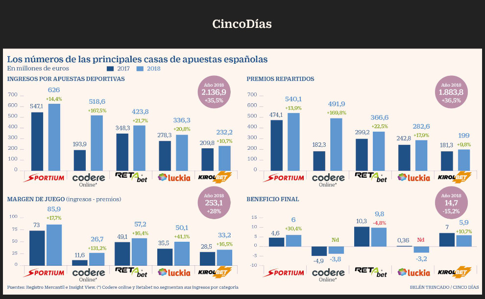 La realidad de las apuestas deportivas: sólo un 0,68% de sus ventas se convierten en beneficios (SELAE, un 50%)