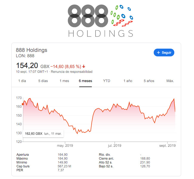 La acción de 888 Holdings cae un 8,5% tras presentar resultados con un 2% de aumento en facturación