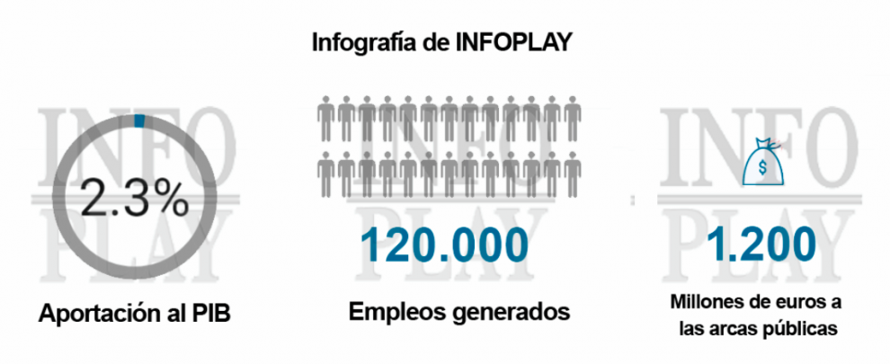 CEJUEGO - ENTREGA 2
La industria del juego aporta el 2,3% del PIB, más de 1.200 millones de euros a las arcas del Estado y ha creado 120.000 empleos
 