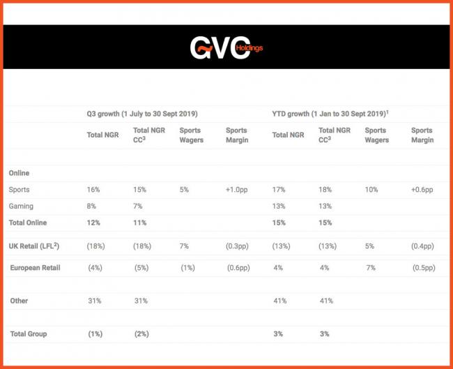 GVC Holdings presenta resultados financieros del 3er Trimestre: recibirá 73,7 millones de € de CIRSA por la venta de Sportium 

