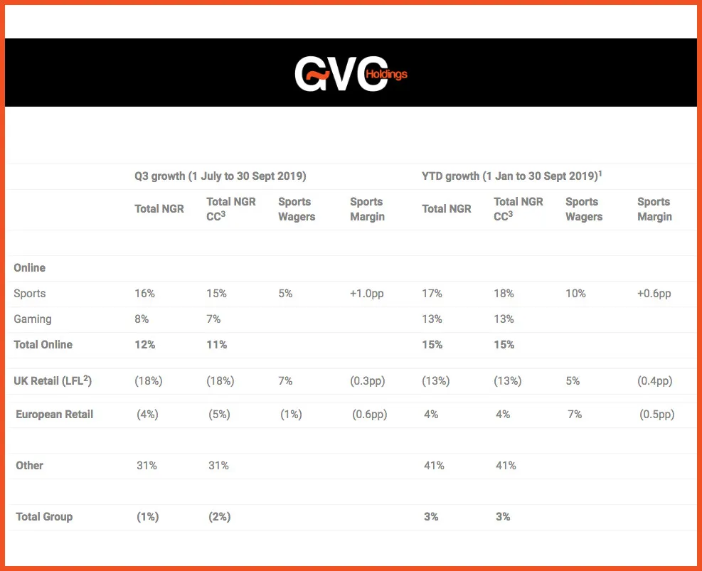 GVC Holdings presenta resultados financieros del 3er Trimestre: recibirá 73,7 millones de € de CIRSA por la venta de Sportium
