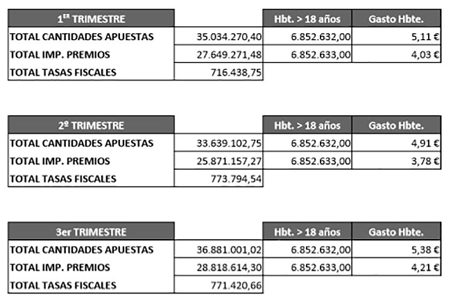 Los andaluces han gastado (sólo)1,17€ en apuestas deportivas en el último trimestre